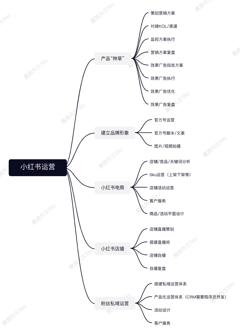 鸟哥笔记,新媒体,麋鹿先生Sky,自媒体,个人品牌,小红书,品牌投放,小红书,自媒体 第3张