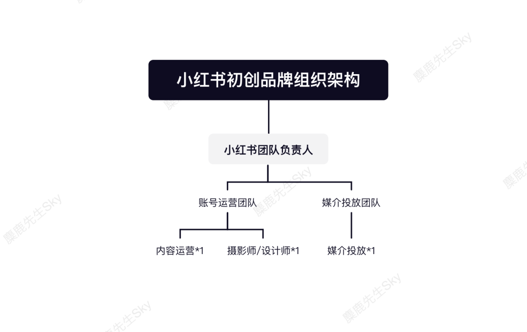 鸟哥笔记,新媒体,麋鹿先生Sky,自媒体,个人品牌,小红书,品牌投放,小红书,自媒体 第9张