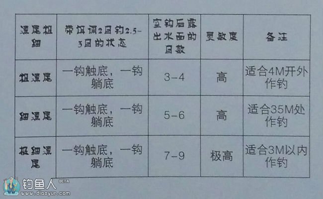 野钓鲫鱼调漂技巧：双钩挂饵半水调漂 第1张