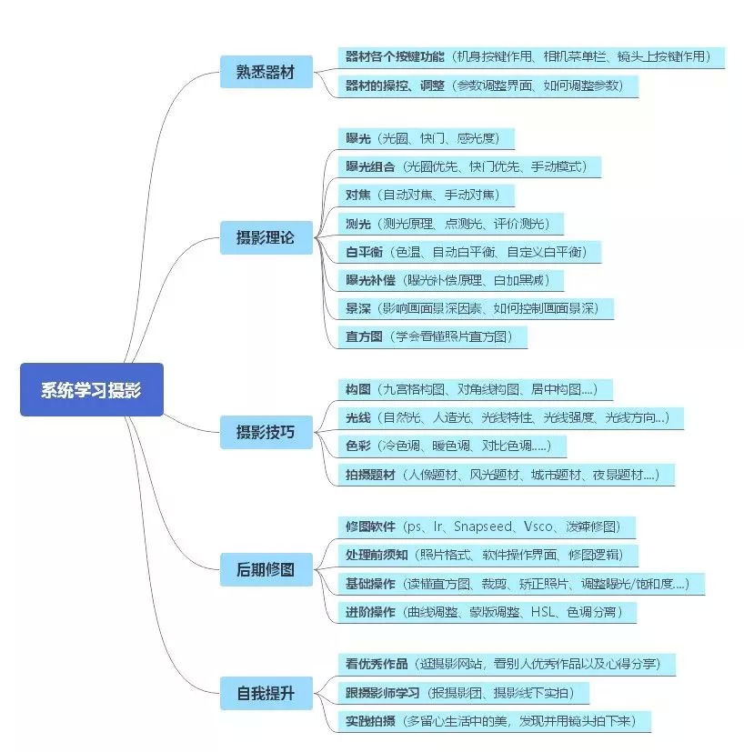 我是零基础，如何系统学习摄影？ 第3张