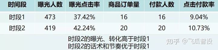 鸟哥笔记,直播带货,飞瓜智投,直播间,主播,策略,直播带货,直播带货,策略 第15张