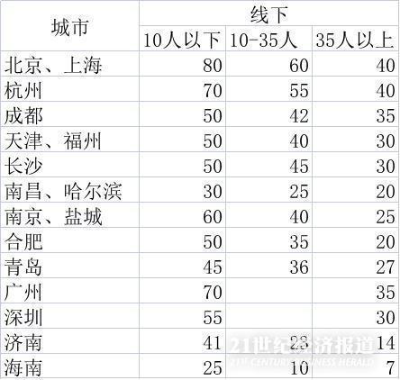 （各地义务教育阶段线下学科类培训政府指导价基准 单位：元，部分城市为城区标准 来源：公开信息） 第3张