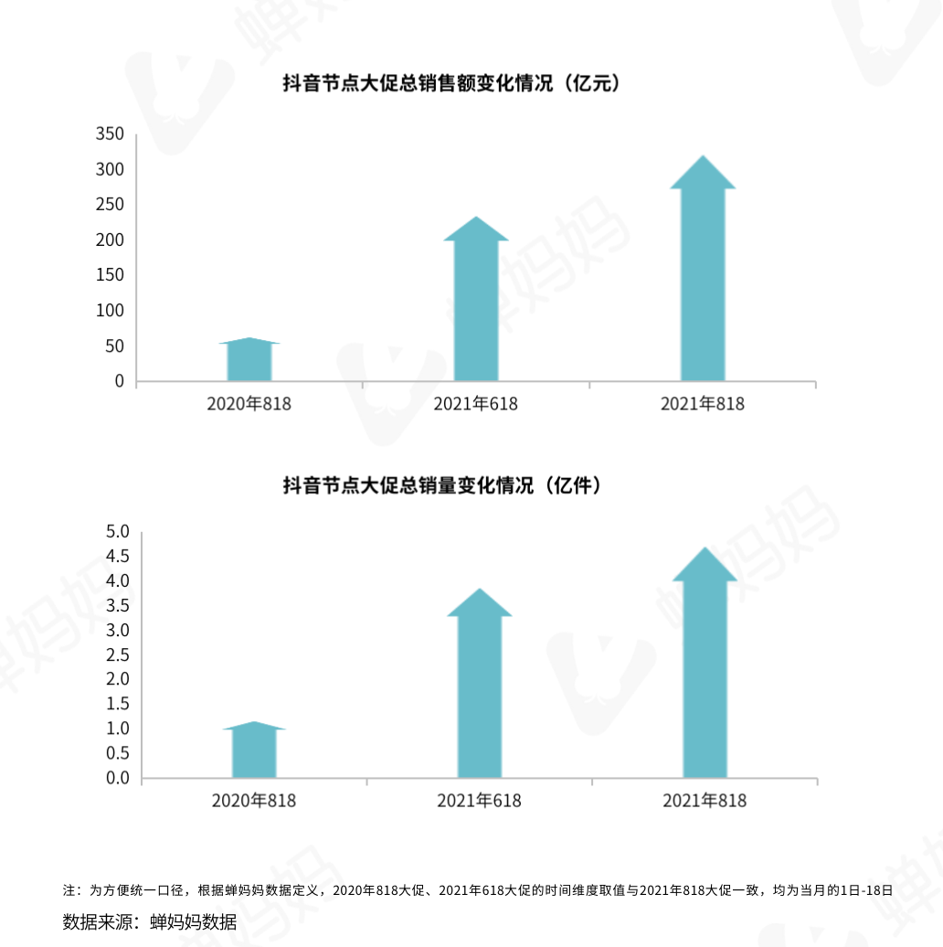 鸟哥笔记,直播带货,蝉妈妈数据,抖音电商,策略,抖音电商,直播带货,直播带货,策略 第1张