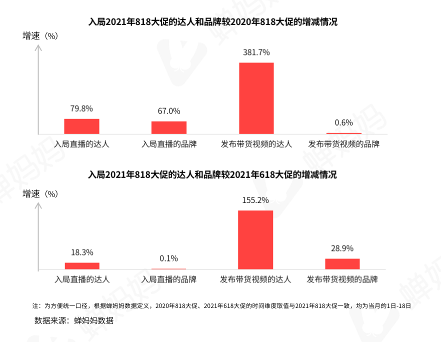 鸟哥笔记,直播带货,蝉妈妈数据,抖音电商,策略,抖音电商,直播带货,直播带货,策略 第3张