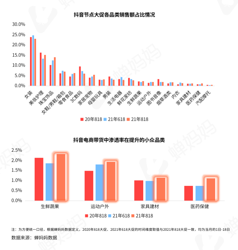 鸟哥笔记,直播带货,蝉妈妈数据,抖音电商,策略,抖音电商,直播带货,直播带货,策略 第5张
