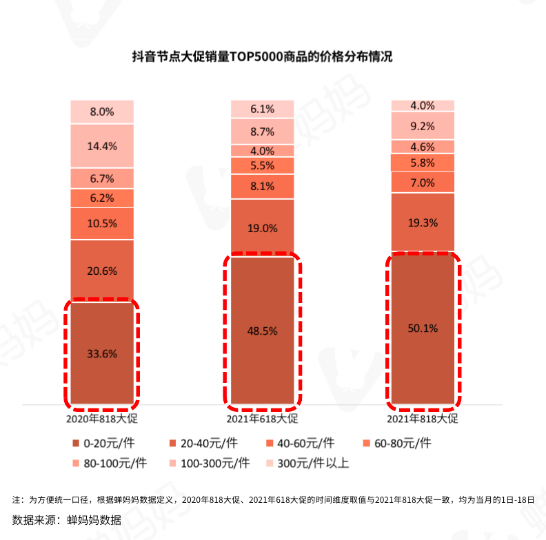 鸟哥笔记,直播带货,蝉妈妈数据,抖音电商,策略,抖音电商,直播带货,直播带货,策略 第7张