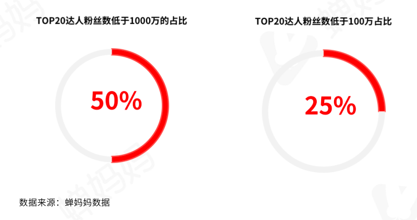 鸟哥笔记,直播带货,蝉妈妈数据,抖音电商,策略,抖音电商,直播带货,直播带货,策略 第9张