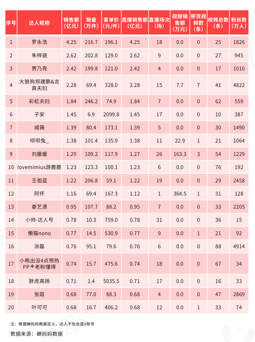 鸟哥笔记,直播带货,蝉妈妈数据,抖音电商,策略,抖音电商,直播带货,直播带货,策略 第11张