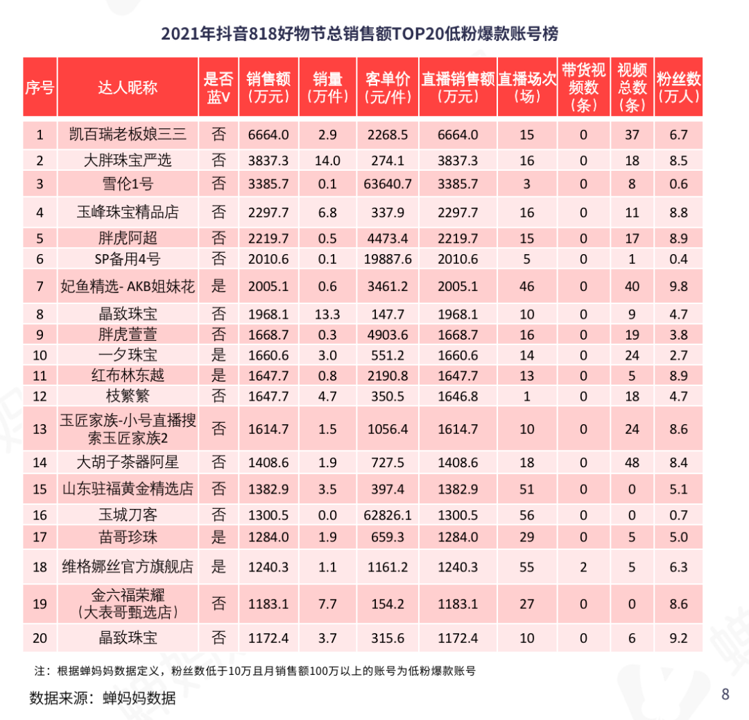 鸟哥笔记,直播带货,蝉妈妈数据,抖音电商,策略,抖音电商,直播带货,直播带货,策略 第13张