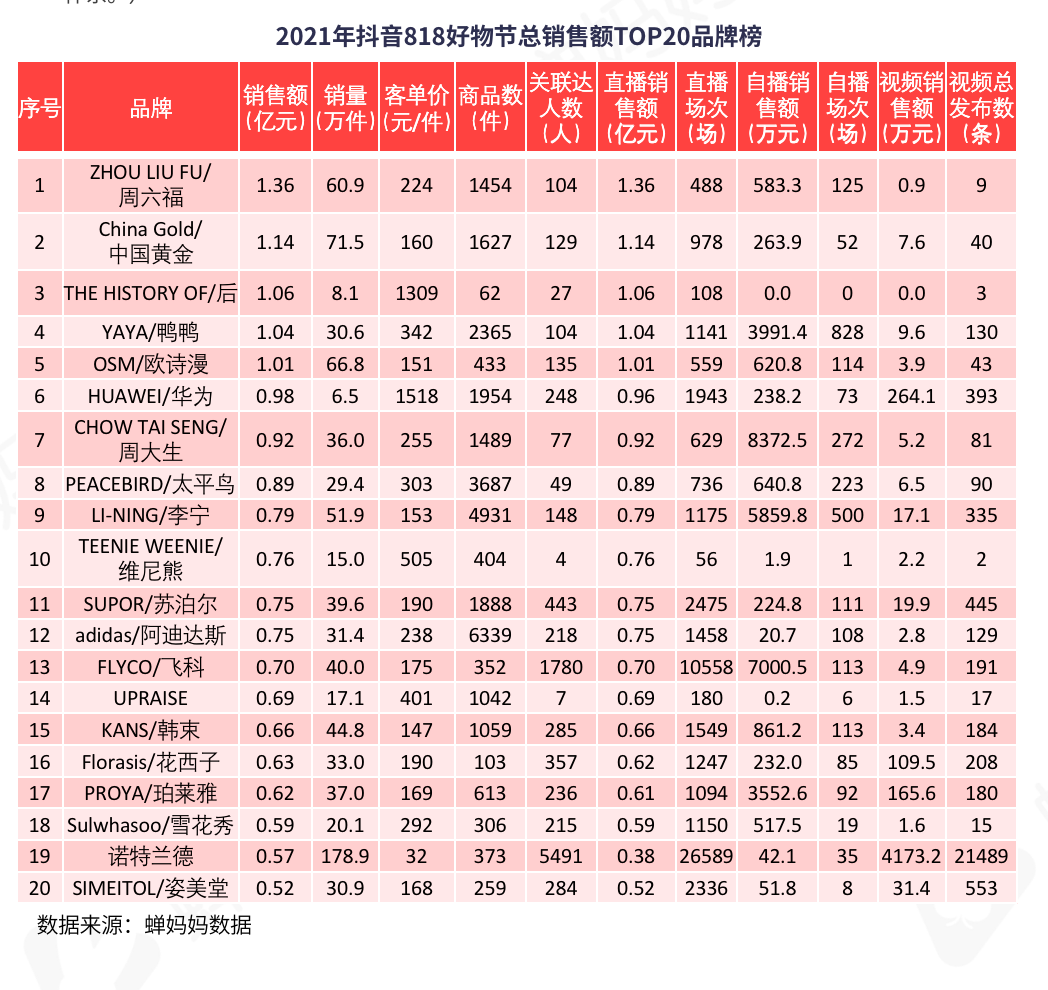 鸟哥笔记,直播带货,蝉妈妈数据,抖音电商,策略,抖音电商,直播带货,直播带货,策略 第15张