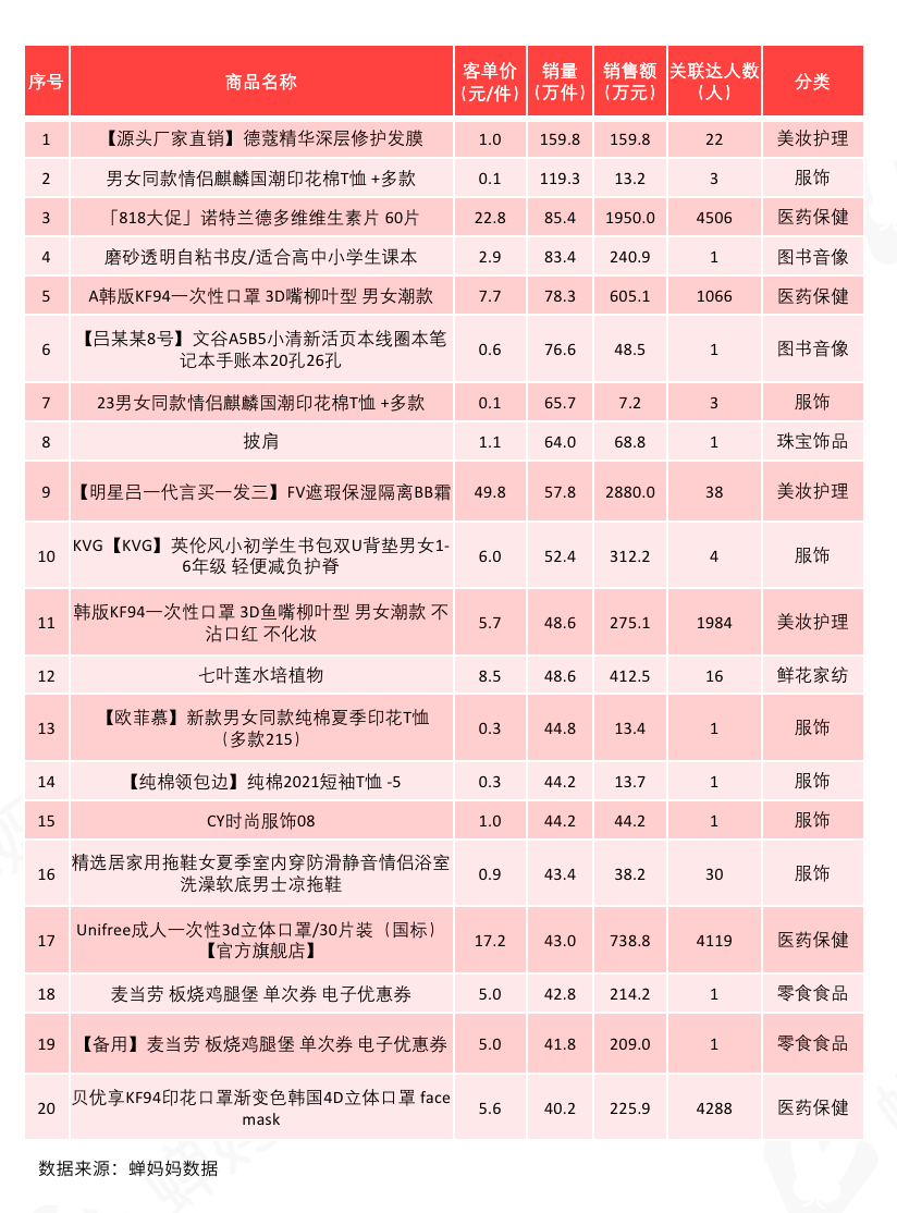 鸟哥笔记,直播带货,蝉妈妈数据,抖音电商,策略,抖音电商,直播带货,直播带货,策略 第19张