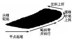 楷书入门：初学者如何用毛笔写好基本笔画？ 第3张