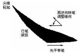 楷书入门：初学者如何用毛笔写好基本笔画？ 第11张