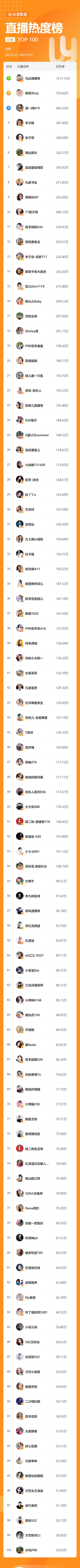 鸟哥笔记,直播带货,友望数据,主播,榜单,视频号直播 第1张