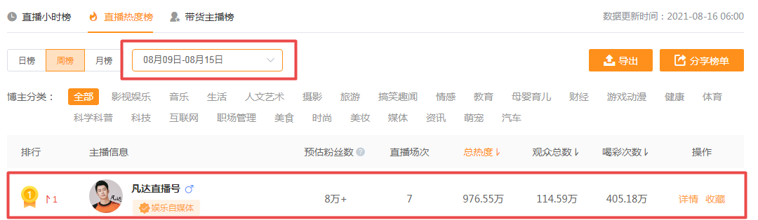 鸟哥笔记,直播带货,友望数据,主播,榜单,视频号直播 第11张
