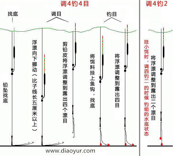 钓鲤鱼要如何调漂（钓顿、钓灵与选漂） 第1张