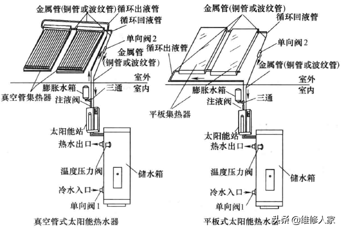 太阳能热水器理论基础 第3张