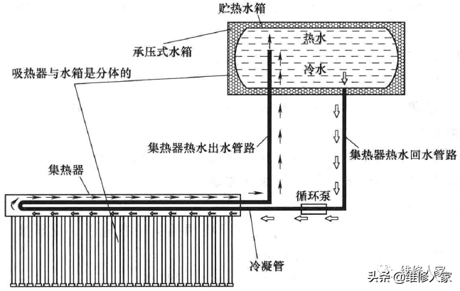 太阳能热水器理论基础 第9张