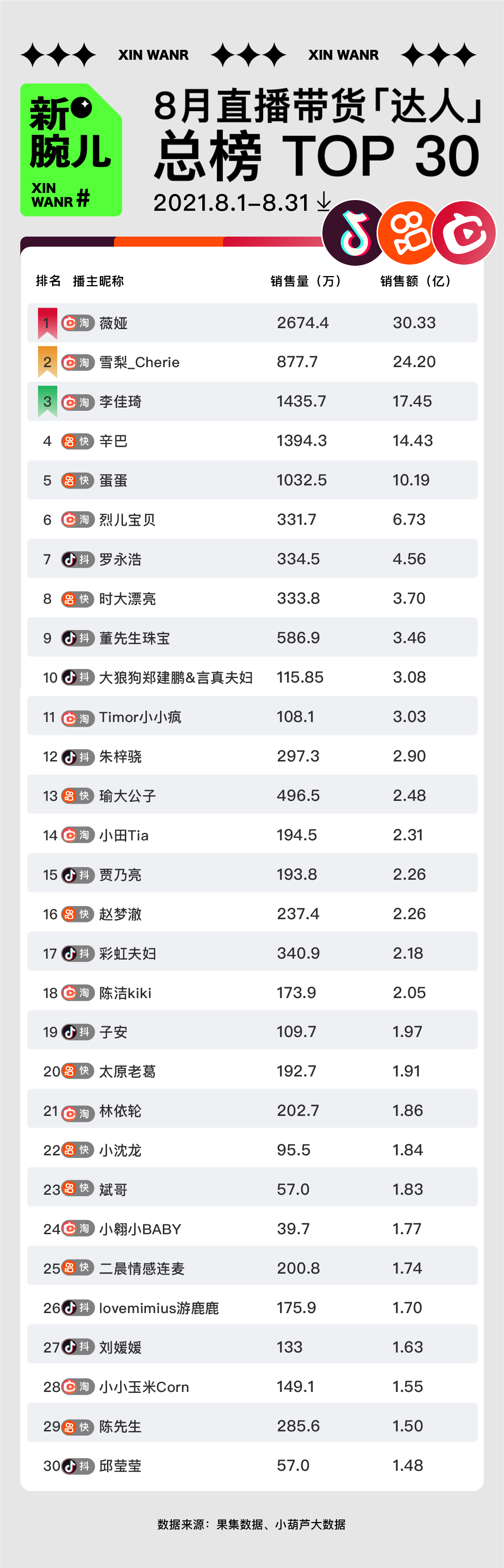 鸟哥笔记,直播带货,新腕儿,主播,榜单,电商产品,直播带货,直播带货 第1张