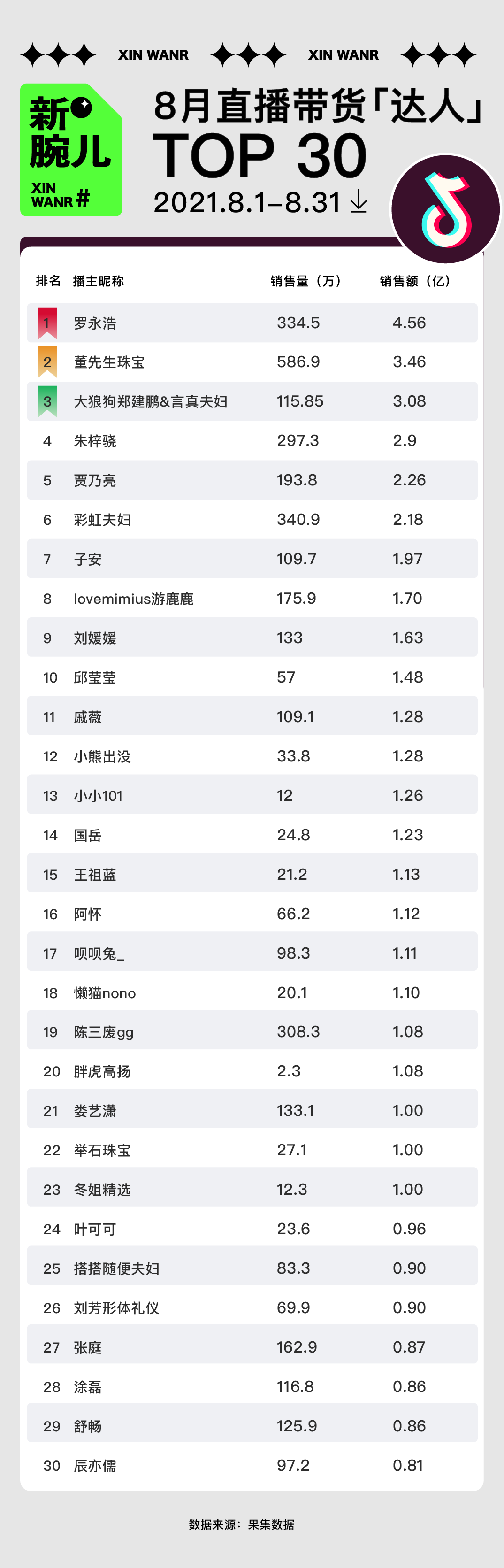 鸟哥笔记,直播带货,新腕儿,主播,榜单,电商产品,直播带货,直播带货 第3张