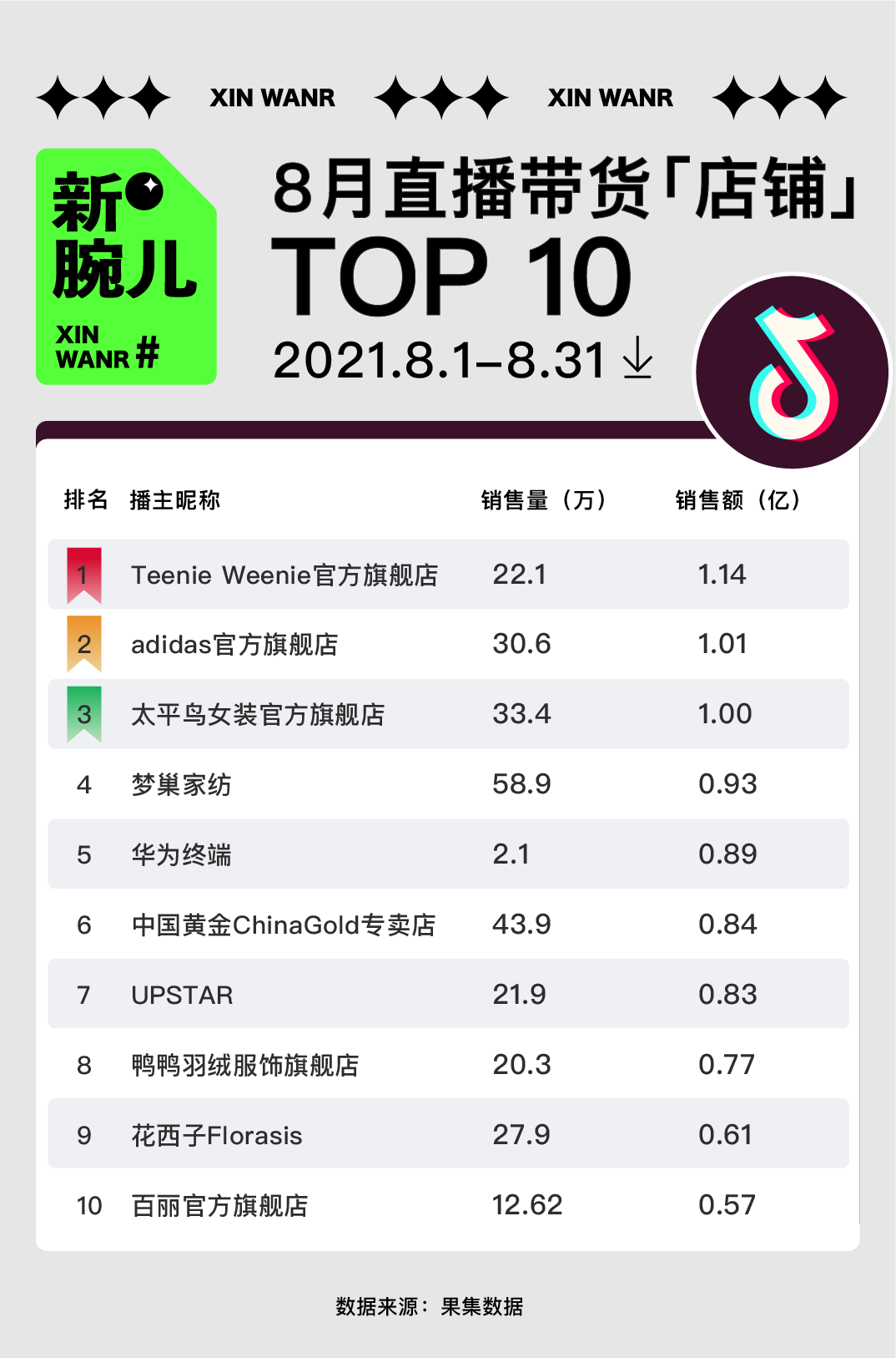 鸟哥笔记,直播带货,新腕儿,主播,榜单,电商产品,直播带货,直播带货 第9张