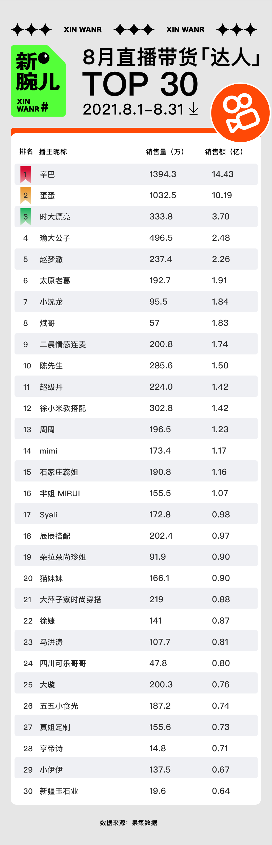 鸟哥笔记,直播带货,新腕儿,主播,榜单,电商产品,直播带货,直播带货 第13张