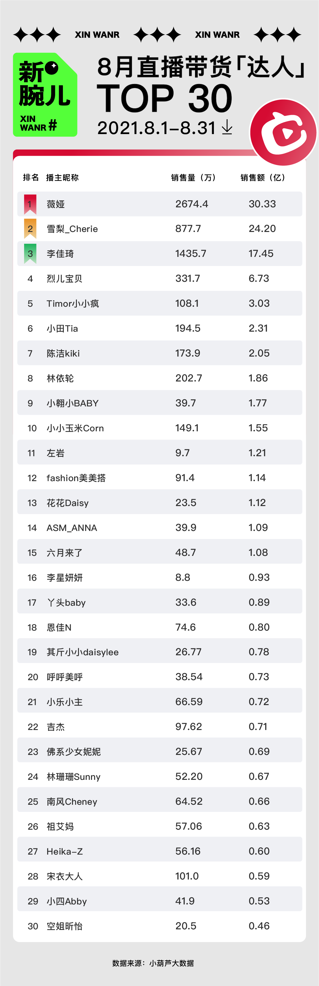 鸟哥笔记,直播带货,新腕儿,主播,榜单,电商产品,直播带货,直播带货 第21张