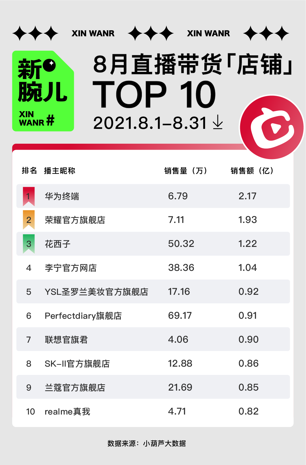 鸟哥笔记,直播带货,新腕儿,主播,榜单,电商产品,直播带货,直播带货 第31张