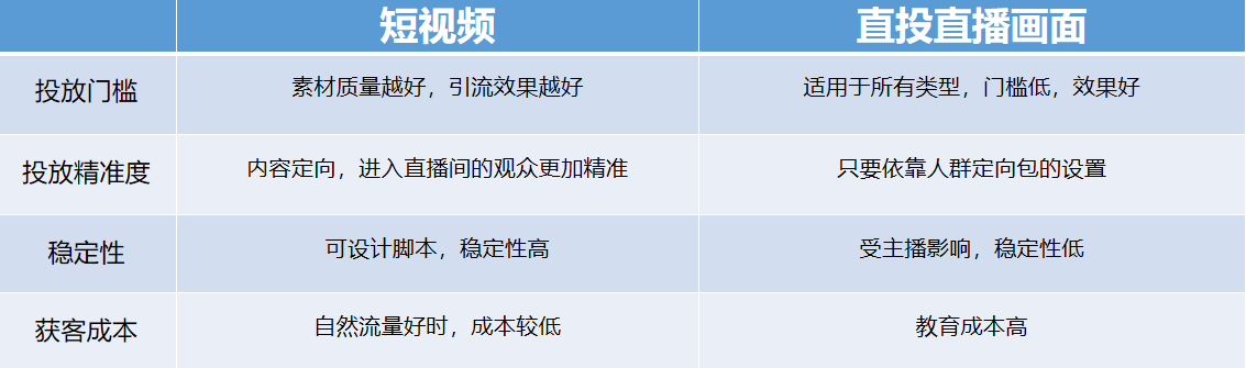 抖音千川怎么投放才能提高直播间自然流量 第1张