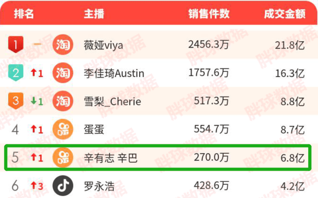 鸟哥笔记,直播带货,十里村,直播间,主播,电商产品 第3张
