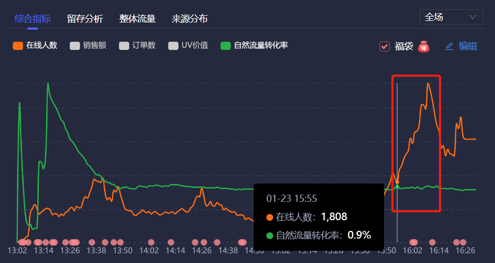 鸟哥笔记,直播带货,飞瓜智投,直播间,主播,抖音电商,兴趣电商,抖音电商 第5张