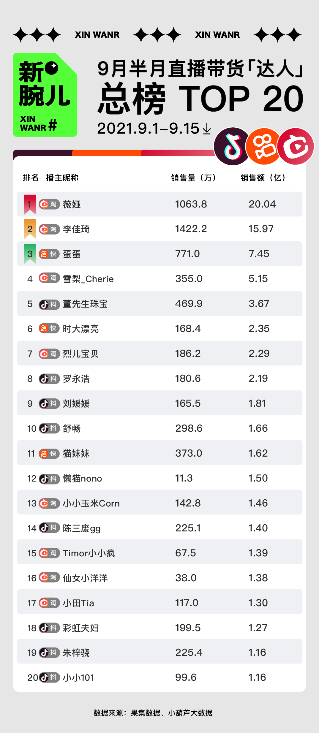 鸟哥笔记,直播带货,新腕儿,直播间,主播,榜单,电商产品,直播带货,直播带货 第1张