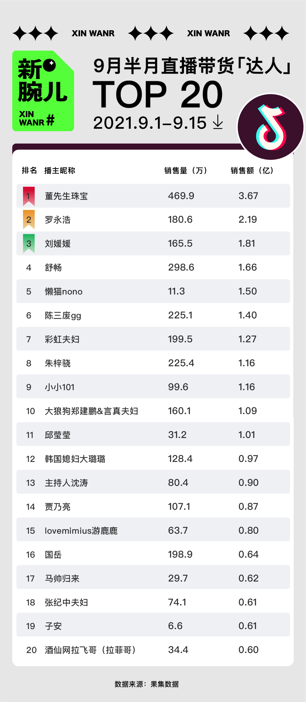 鸟哥笔记,直播带货,新腕儿,直播间,主播,榜单,电商产品,直播带货,直播带货 第3张