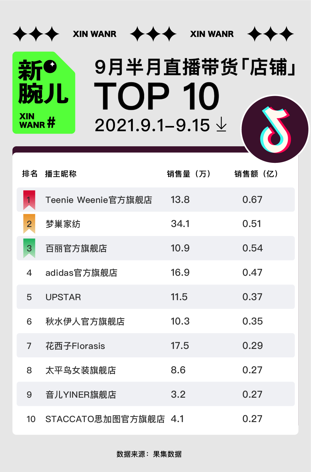 鸟哥笔记,直播带货,新腕儿,直播间,主播,榜单,电商产品,直播带货,直播带货 第9张