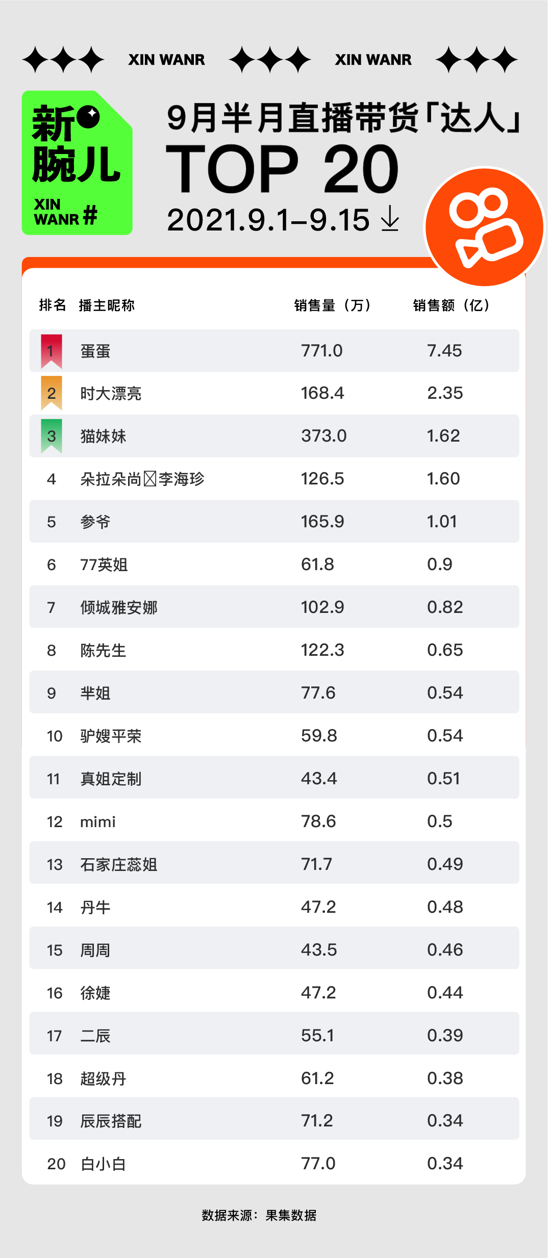鸟哥笔记,直播带货,新腕儿,直播间,主播,榜单,电商产品,直播带货,直播带货 第11张