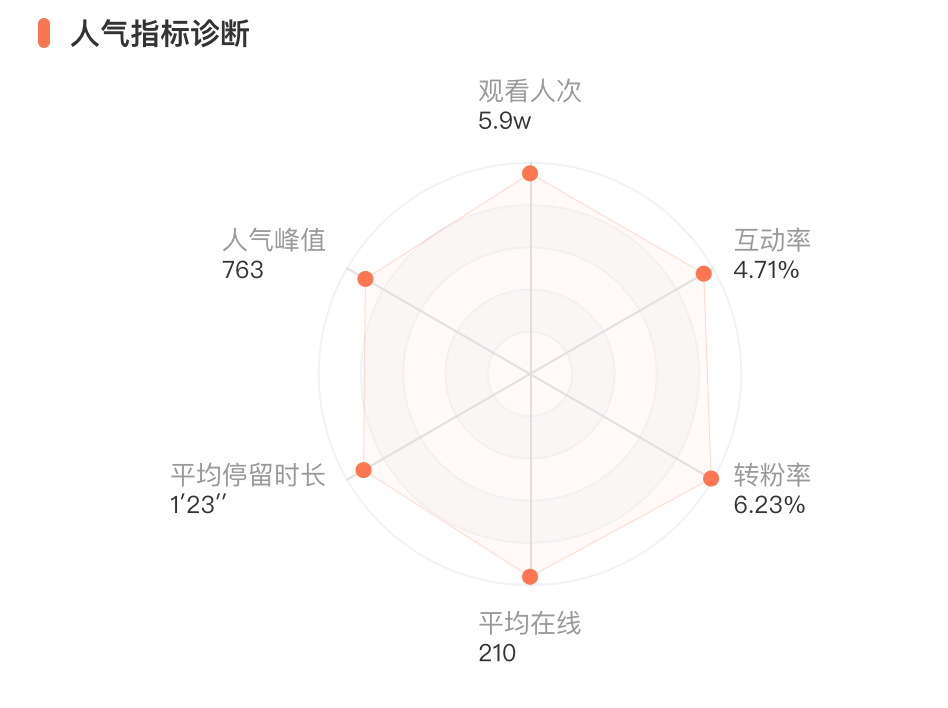 鸟哥笔记,直播带货,蝉妈妈数据,直播间,主播,抖音电商,兴趣电商,抖音电商,直播带货,直播带货 第23张