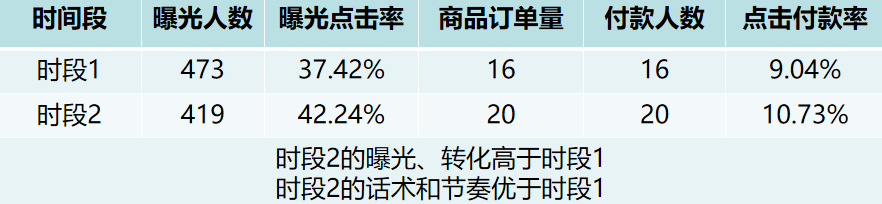 鸟哥笔记,直播带货,飞瓜智投,直播间,策略,直播带货,直播带货,策略 第5张
