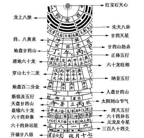 学风水先要懂罗盘，教你认识、使用罗盘，不懂风水的涨知识了！ 第13张