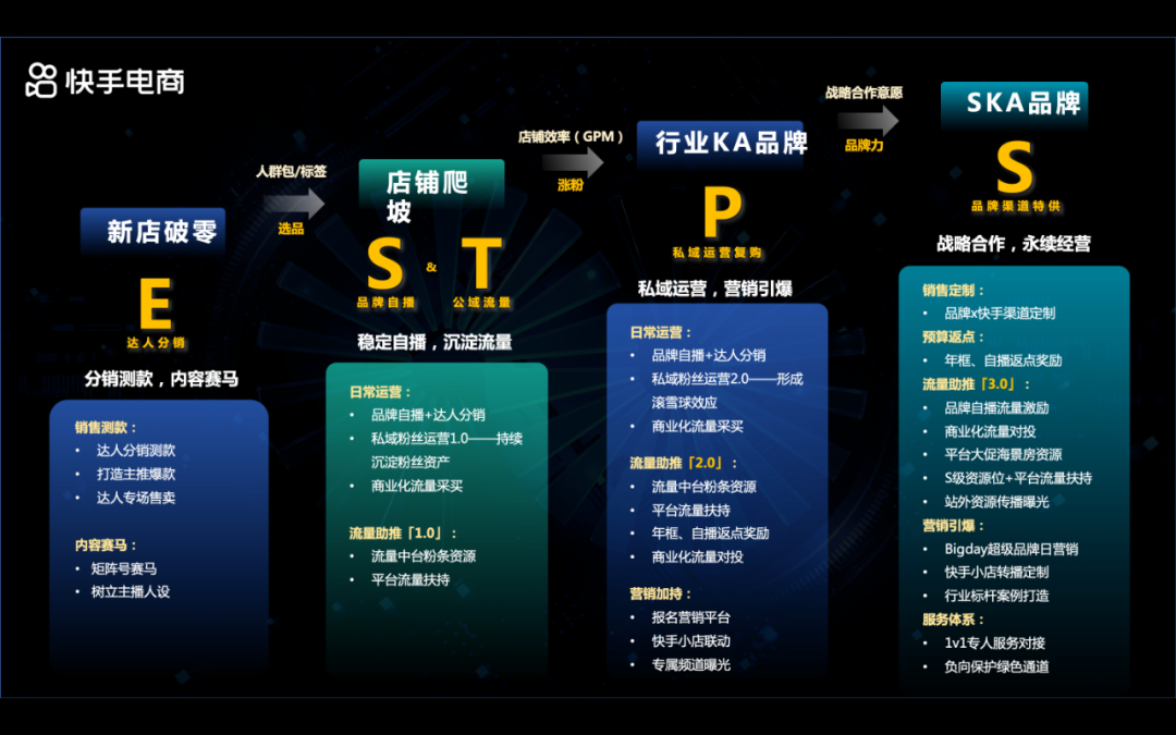 鸟哥笔记,直播带货,新腕儿,主播,品牌自播,电商产品,快手电商,策略,策略 第3张