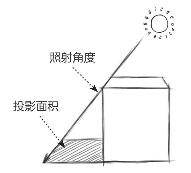 零基础素描教程：分步骤讲解讲解素描中的三大面和五大调，快收藏 第17张