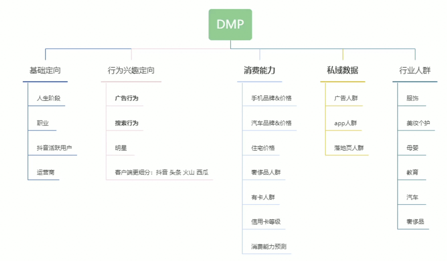 一文详解：如何玩转千川定向实操