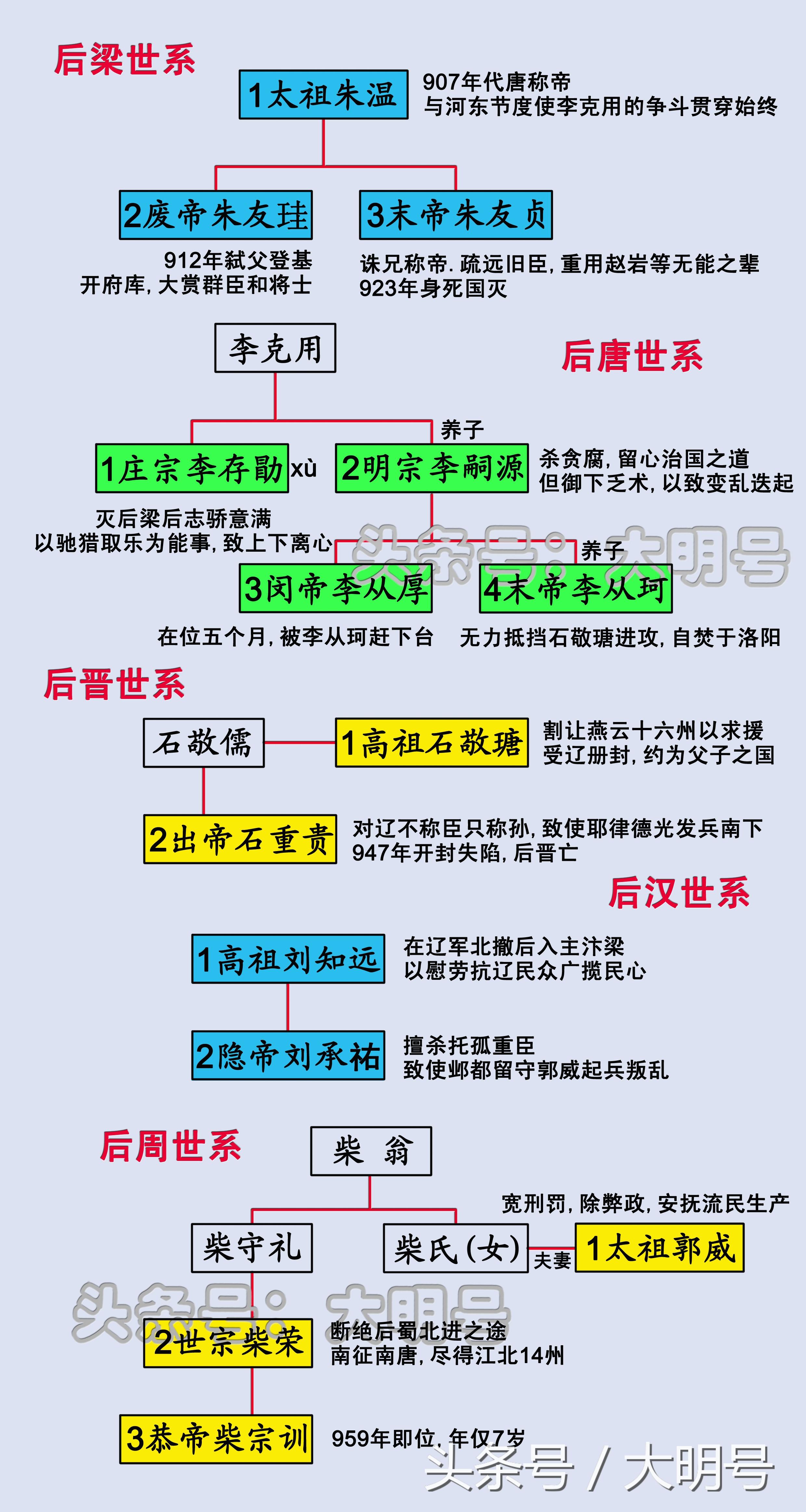五代十国君主世系图，五代共53年，换了八姓十四君 第1张