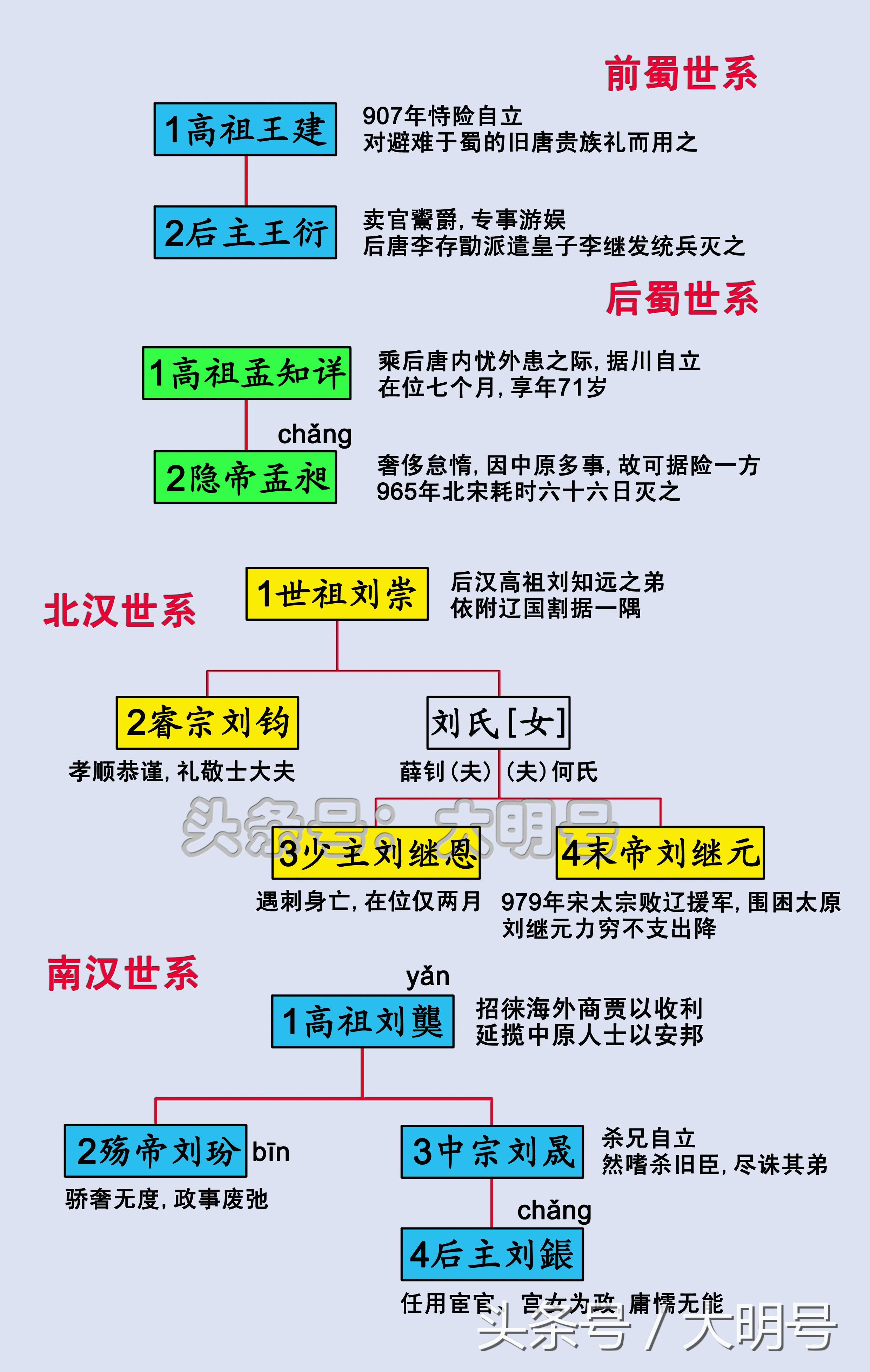 五代十国君主世系图，五代共53年，换了八姓十四君 第3张