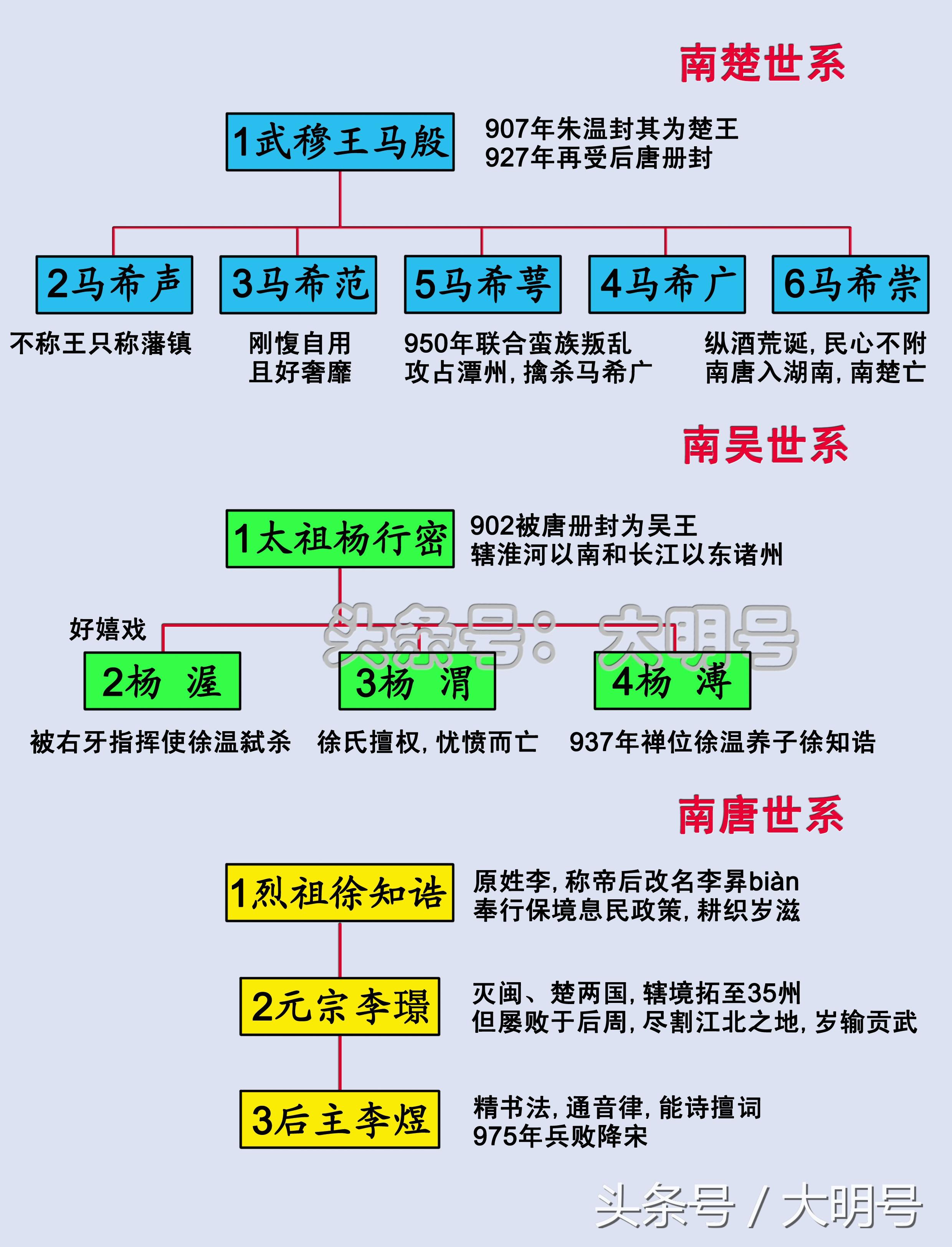 五代十国君主世系图，五代共53年，换了八姓十四君 第5张