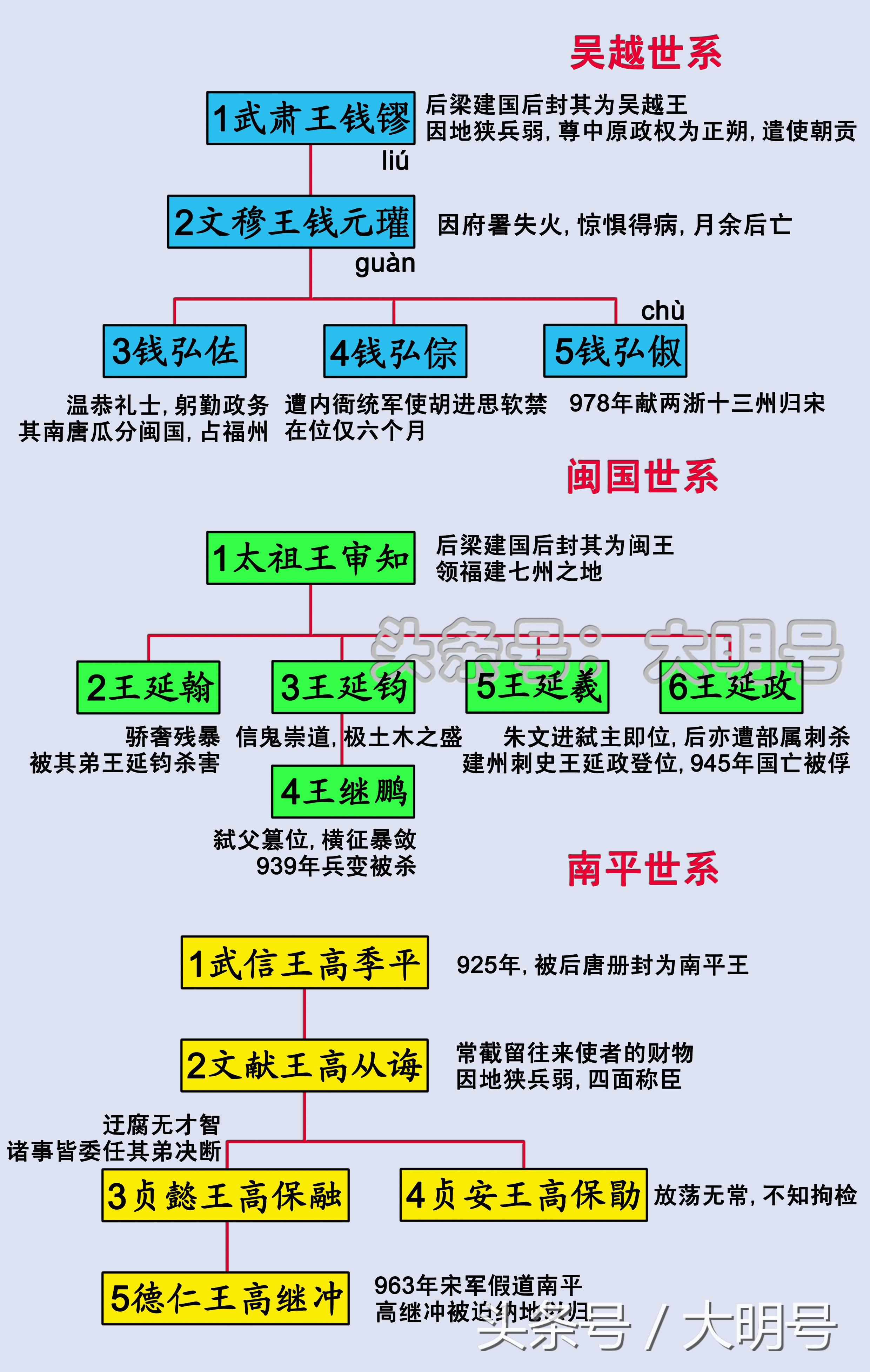 五代十国君主世系图，五代共53年，换了八姓十四君 第7张