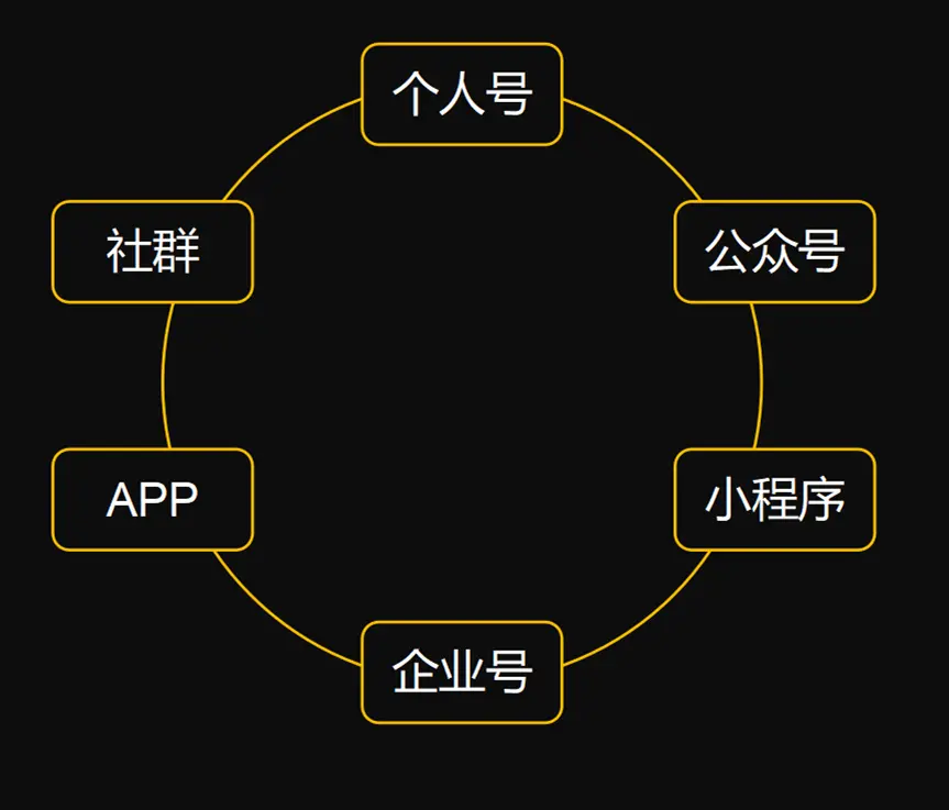 全流程详解企业如何构建私域流量池 第5张