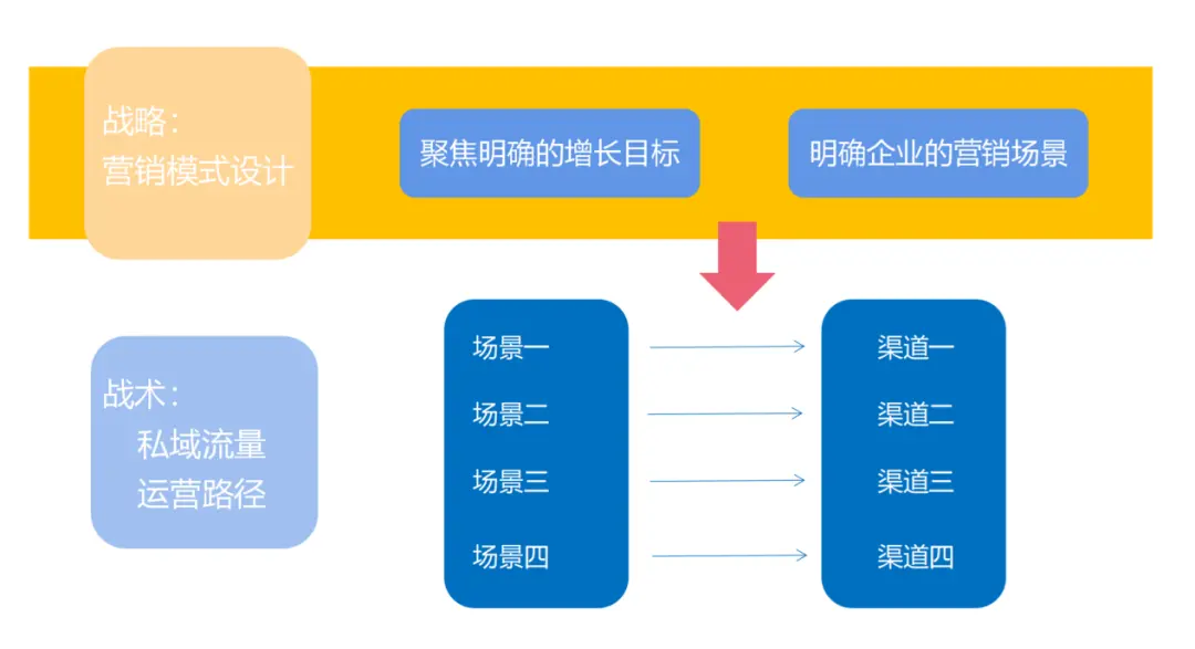 全流程详解企业如何构建私域流量池 第7张
