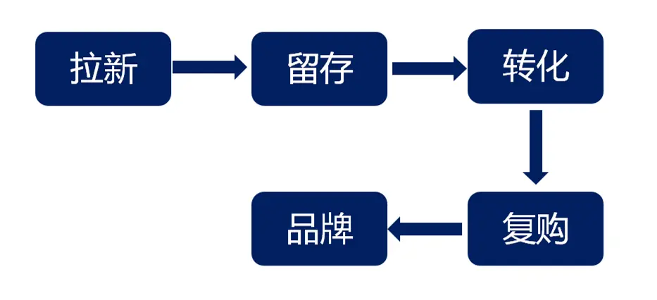 全流程详解企业如何构建私域流量池 第9张