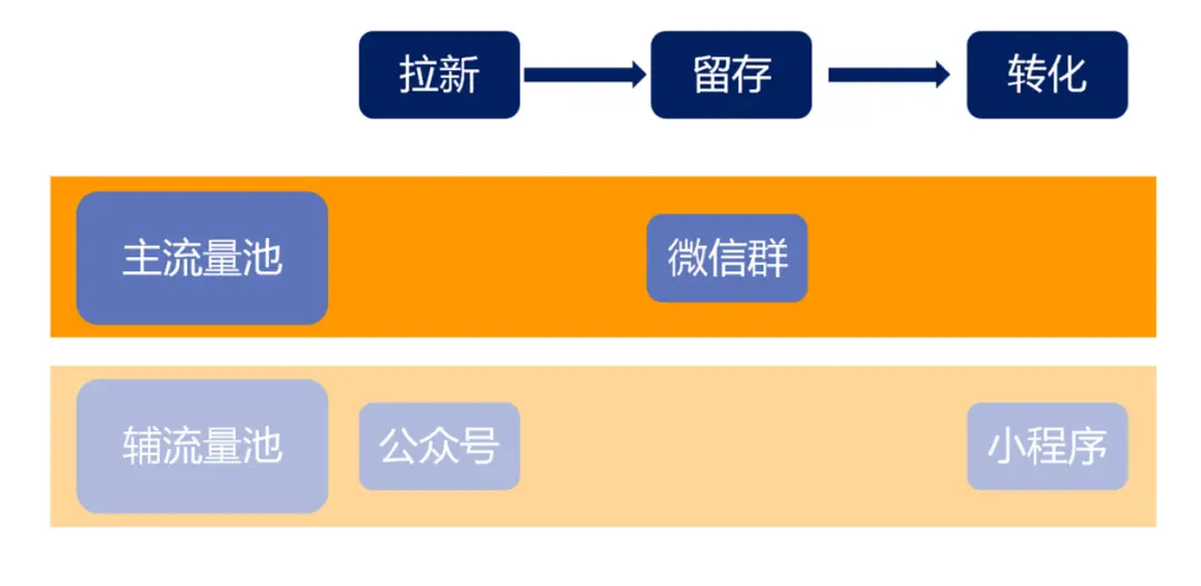 全流程详解企业如何构建私域流量池 第11张