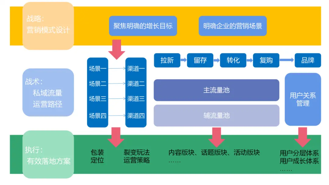全流程详解企业如何构建私域流量池 第13张